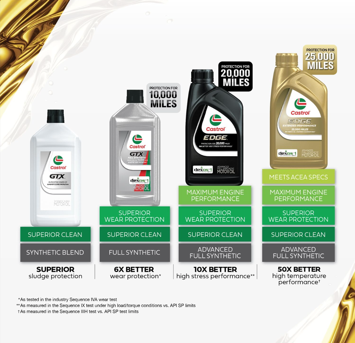 Aceite Castrol GTX Full Synthetic 5W-20 1QT – Sintético 10,000 Millas Protección Superior contra Desgaste